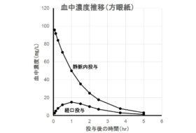 薬の半減期